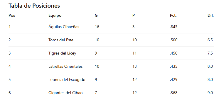 Tabla de posiciones pelota invernal 18 de noviembre 2025.